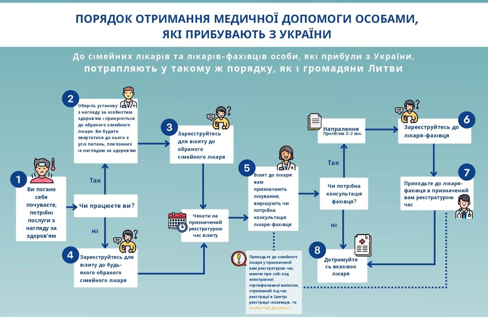 Общая схема предоставления медицинских услуг лицам из Украины