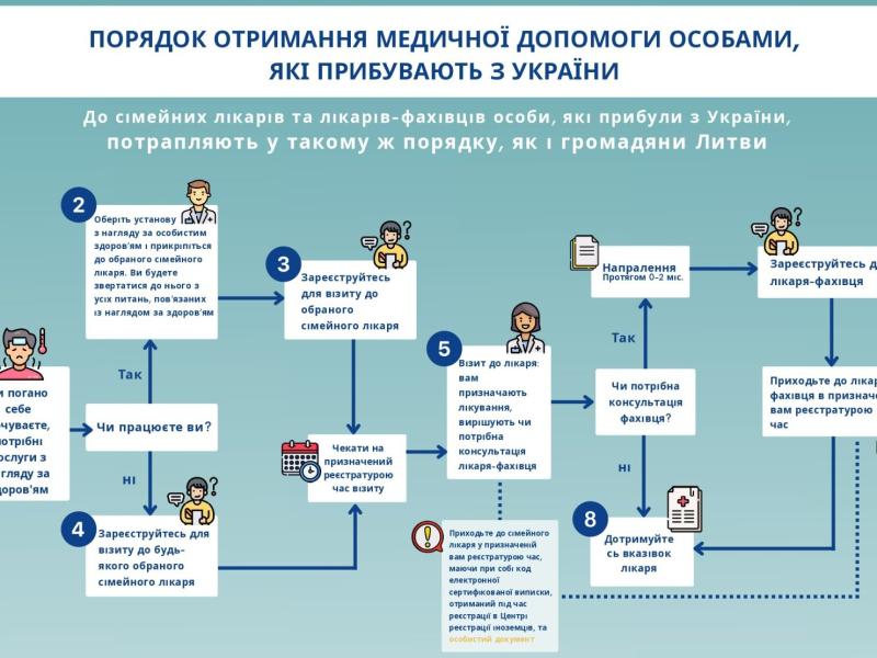 Общая схема предоставления медицинских услуг лицам из Украины